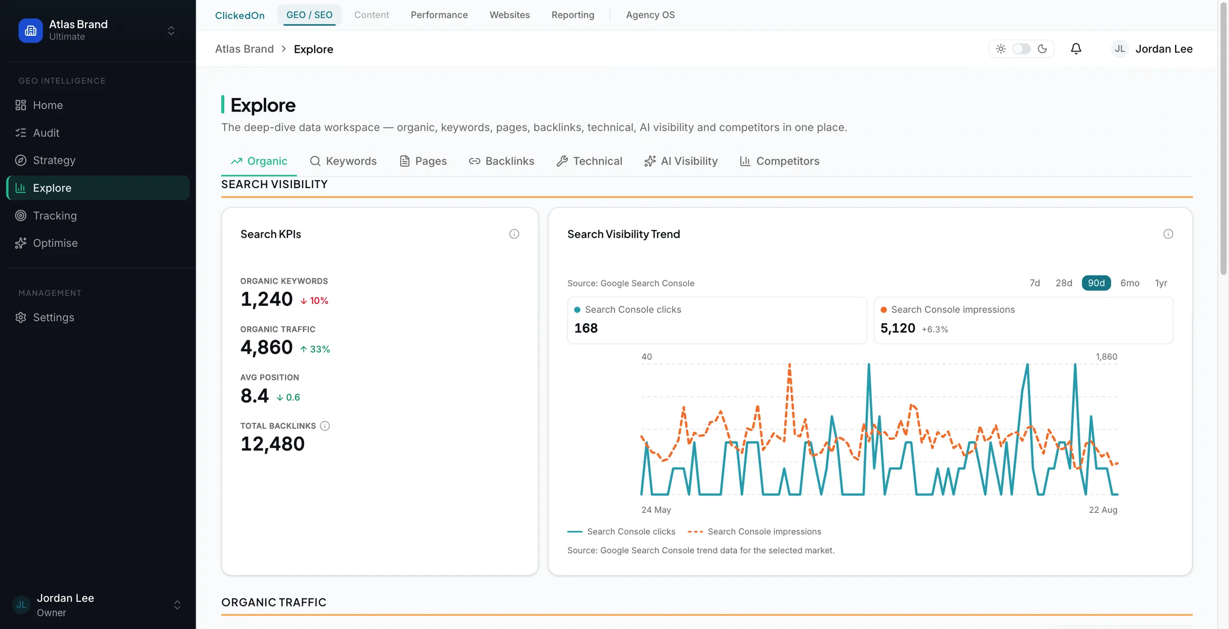 ClickedOn app Explore screen with search KPIs and a Search Console clicks and impressions trend chart