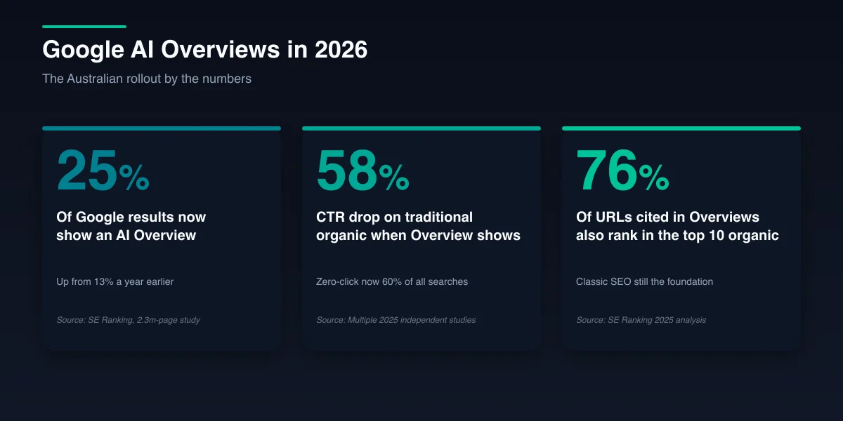Google AI Overviews in Australia: What Businesses Need to Do in 2026