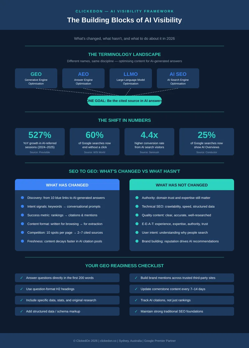 AEO vs GEO vs LLMO: What's the Difference and Which Matters in 2026?