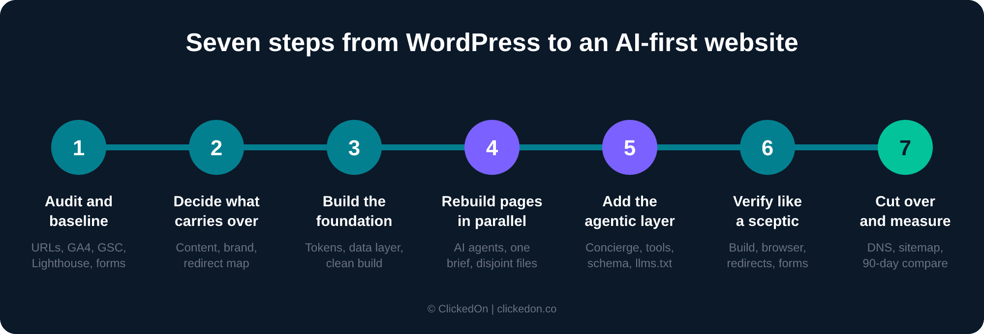 Seven steps from WordPress to an AI-first website