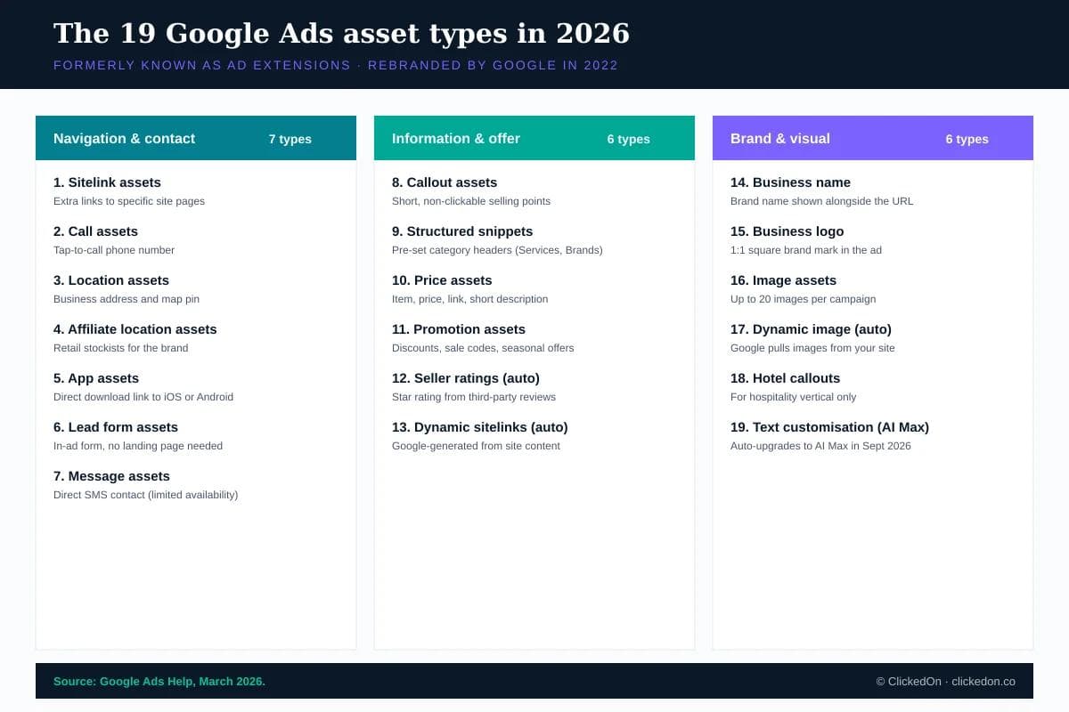Infographic listing all 19 Google Ads asset types in 2026, formerly known as ad extensions, across navigation, information and brand categories