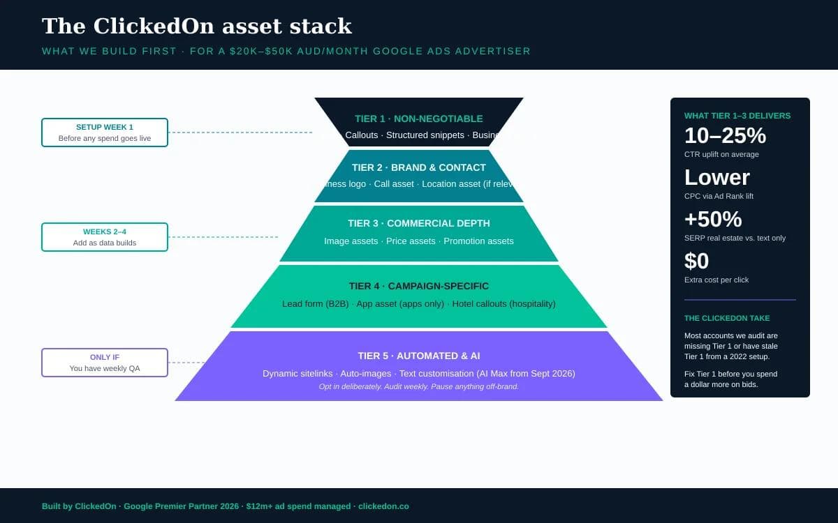 Priority pyramid showing how ClickedOn sequences Google Ads asset setup for a 20k to 50k AUD monthly spend advertiser