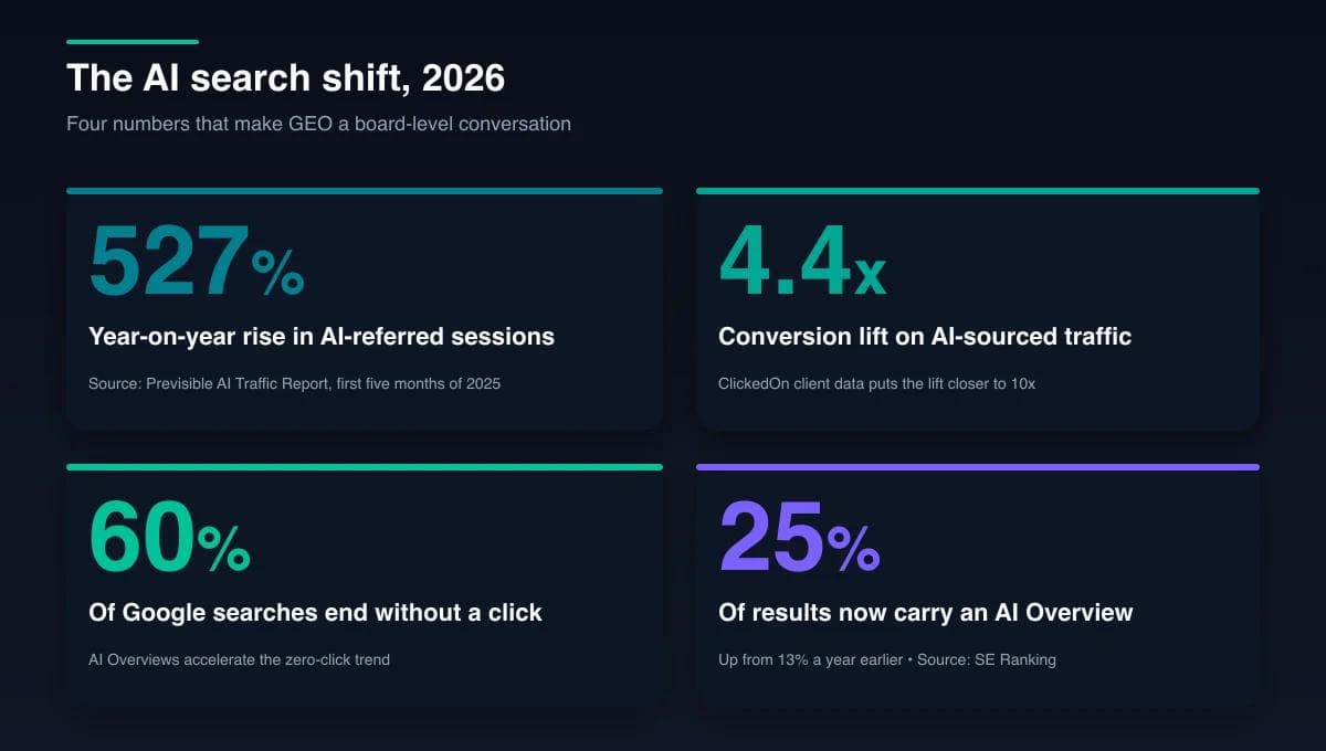 GEO, AEO, LLMO or AI SEO? What Businesses Need to Know