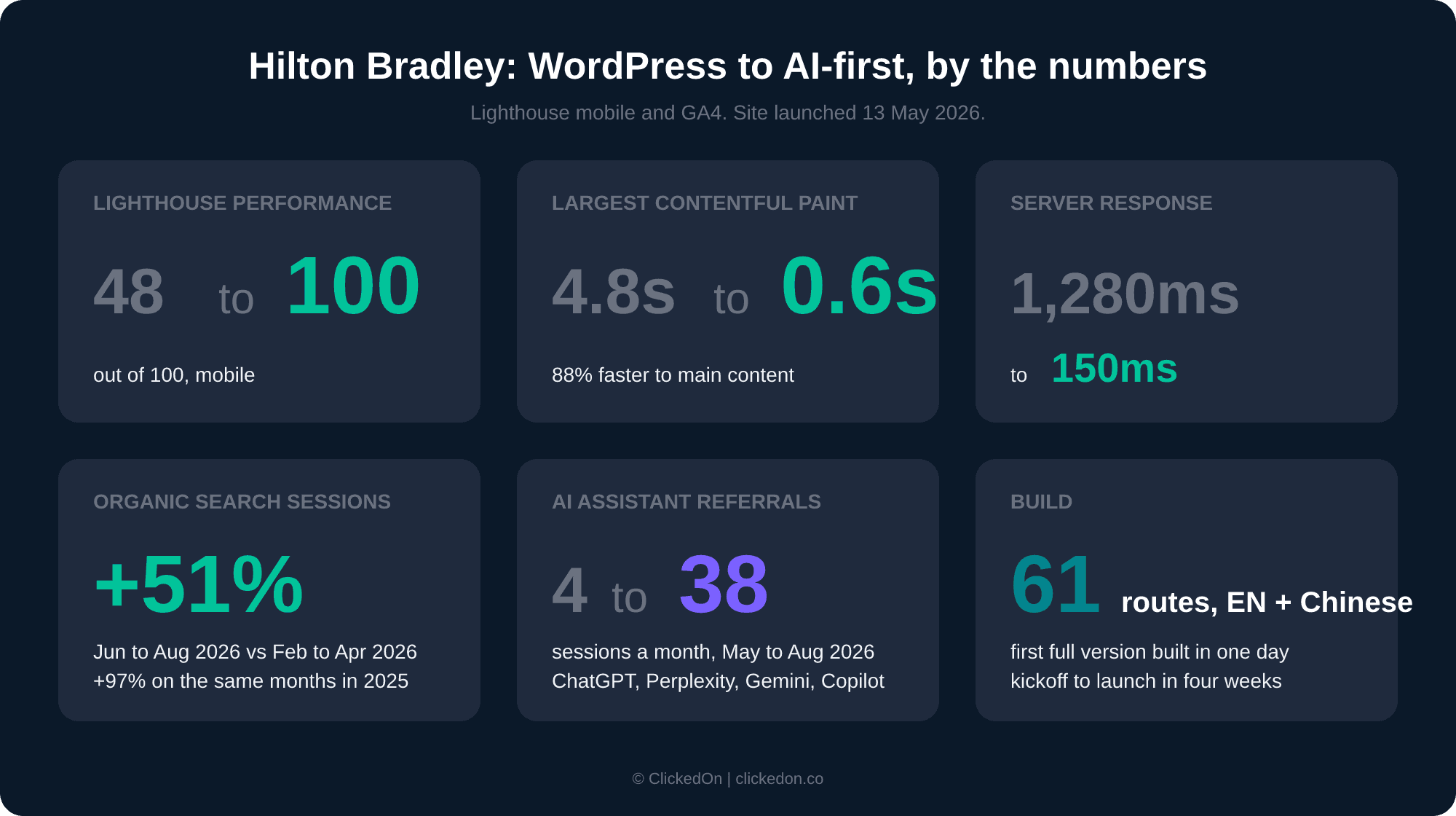 Hilton Bradley, WordPress to AI-first, by the numbers