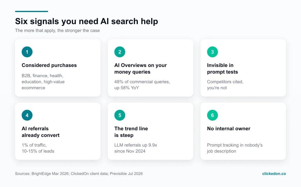 Six signals a business needs AI search help: considered purchases, AI Overviews on 48% of commercial queries, invisible in prompt tests, AI referrals at 1% of traffic but 10-15% of leads, LLM traffic up 9.9x, no internal owner
