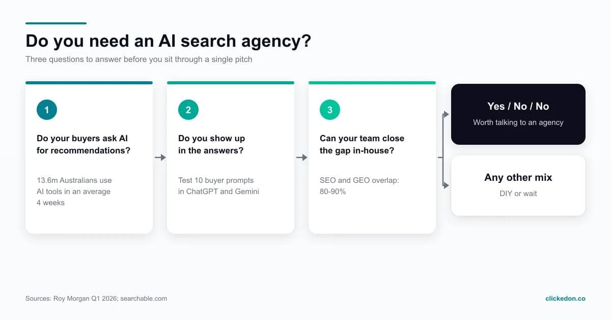 Decision path for hiring an AI search agency: are buyers asking AI for recommendations, is your brand visible in the answers, can your team close the gap in-house