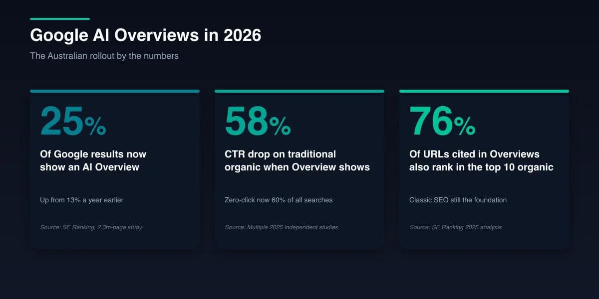 Google AI Overviews in Australia: What Businesses Need to Do in 2026