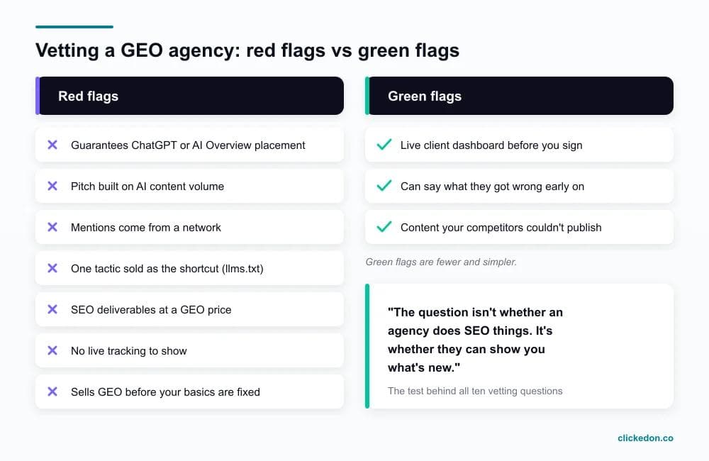 Seven red flags versus three green flags when vetting a GEO agency, from placement guarantees and mention networks through to live dashboards and original client content