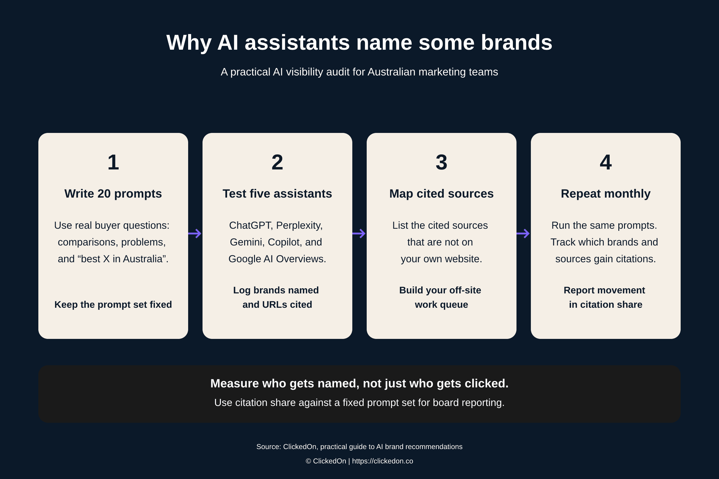 Infographic: Why AI assistants recommend some brands and ignore others: a practical guide for Australian marketing teams in 2026