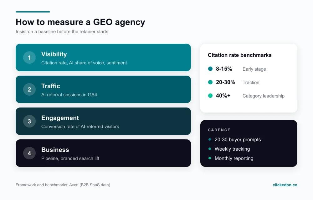 GEO measurement scorecard: four layers from visibility to business impact, weekly tracking with monthly reporting, and citation rate benchmarks of 8-15% early, 20-30% traction, 40%+ leadership