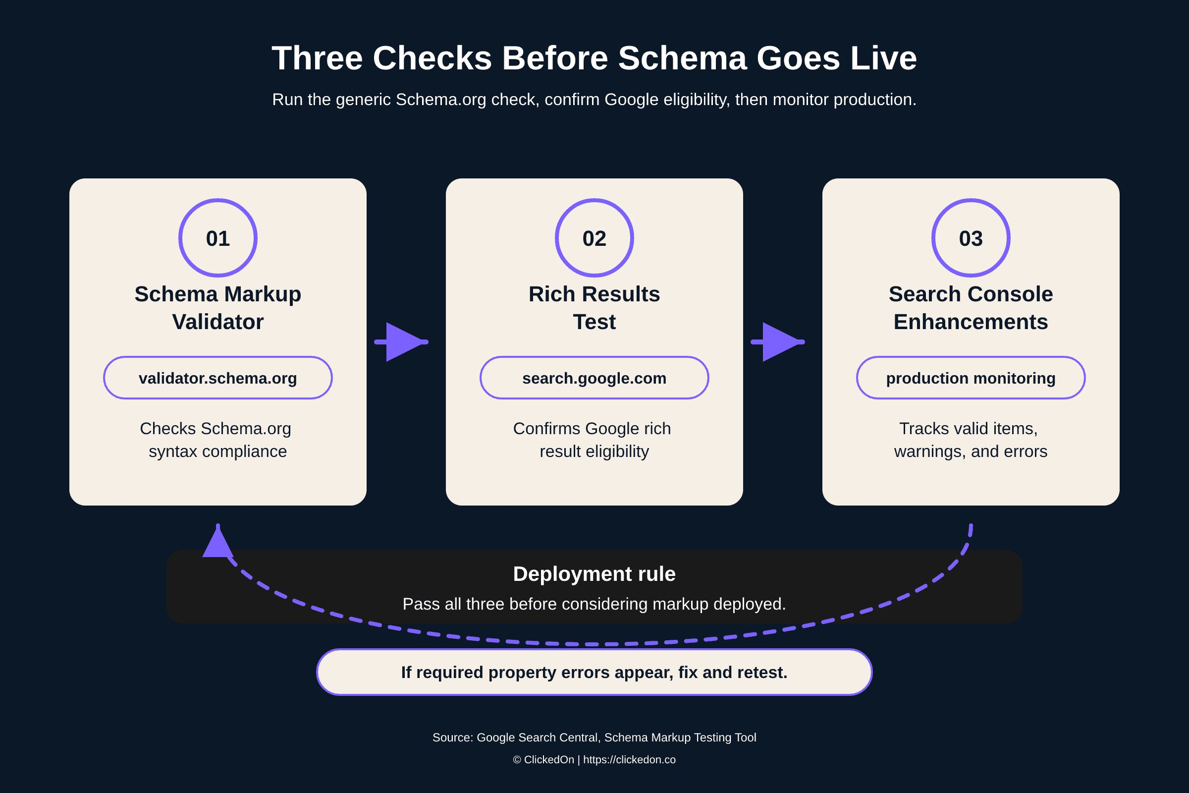 Three checks before schema goes live: Schema Markup Validator, Google Rich Results Test, then Search Console enhancement reports