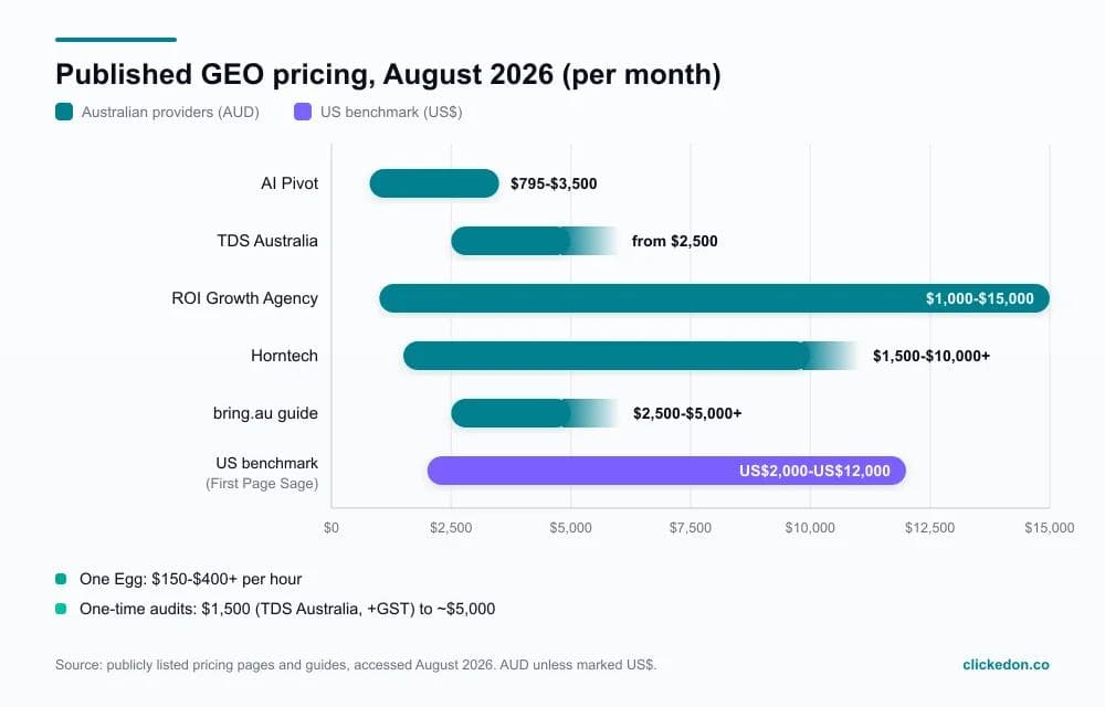 Published GEO pricing in Australia, August 2026: AI Pivot $795 to $3,500 a month, TDS Australia from $2,500, ROI Growth Agency $1,000 to $15,000, Horntech $1,500 to $10,000+, bring.au guide $2,500 to $5,000+, US benchmark US$2,000 to $12,000