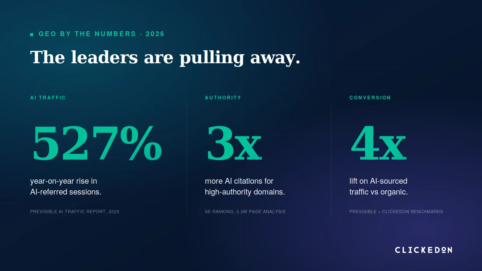 GEO by the numbers, 2026: 527% year-on-year rise in AI-referred sessions, 3x more citations for high-authority domains, 4x conversion lift