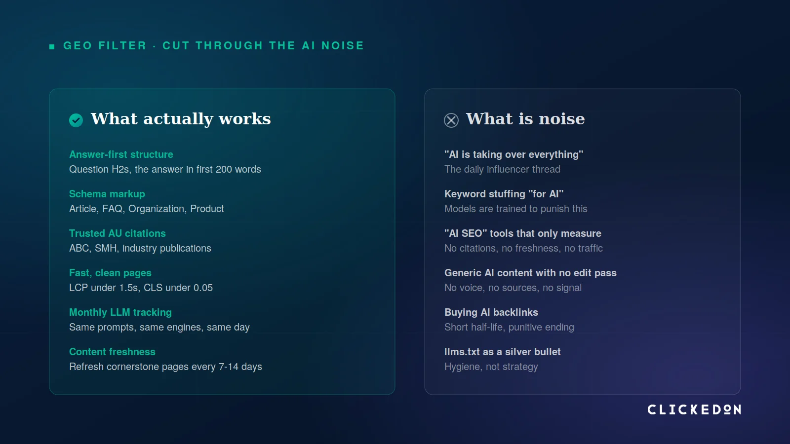 What actually works in GEO versus what is noise: six tactics that move the needle, six that don't