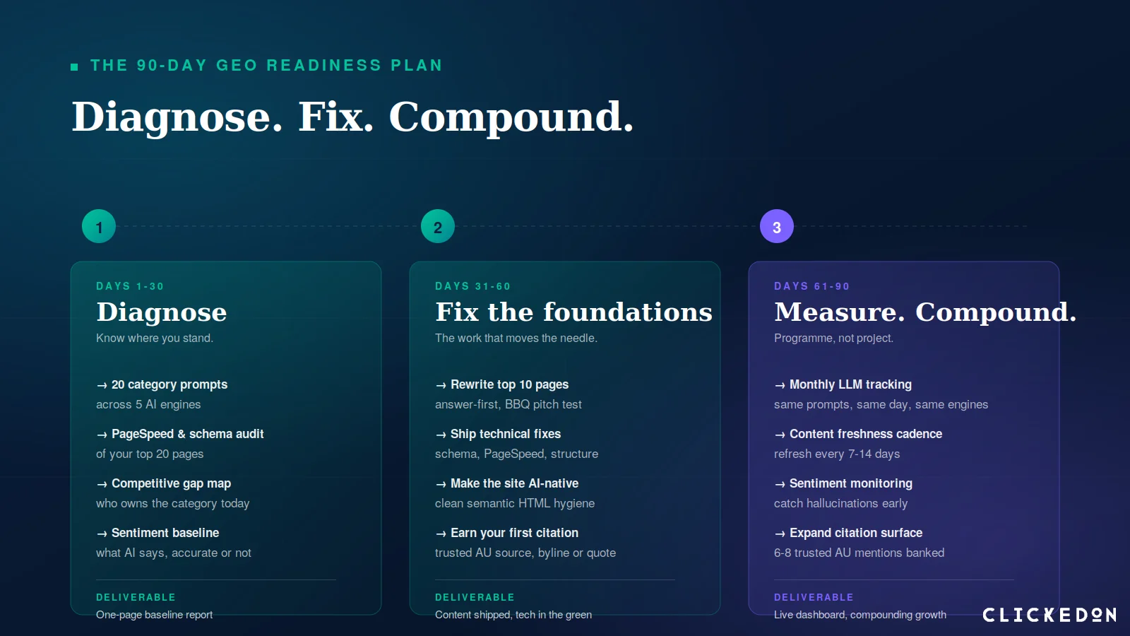 The 90-day GEO readiness plan: Diagnose, Fix, Compound