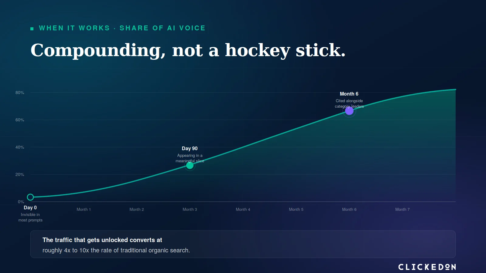 Compounding trajectory: from invisible at day zero to cited alongside category leaders by month six